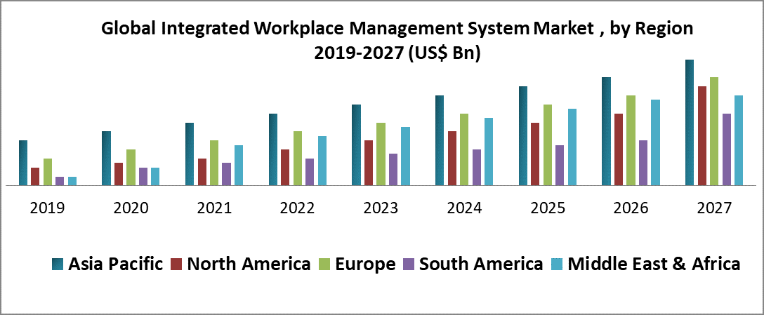 Global Integrated Workplace Management System Market