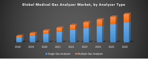 Global Medical Gas Analyzer Market