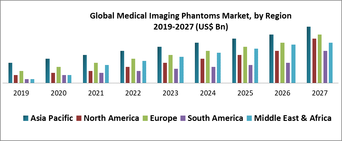 Global Medical Imaging Phantoms Market