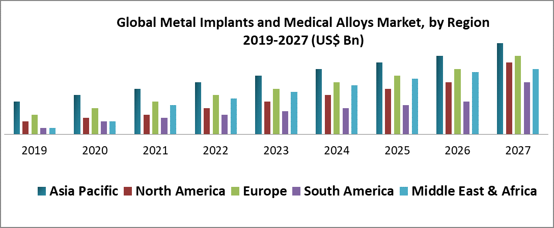 Global Metal Implants and Medical Alloys Market