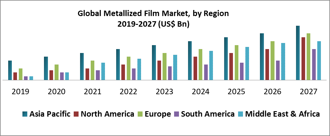 Global Metallized Film Market