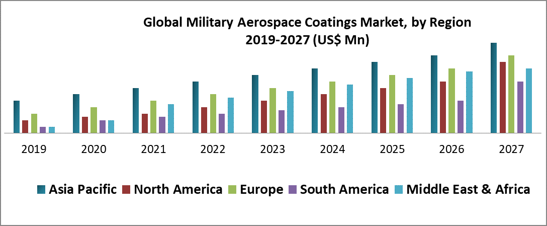 Global Military Aerospace Coatings Market