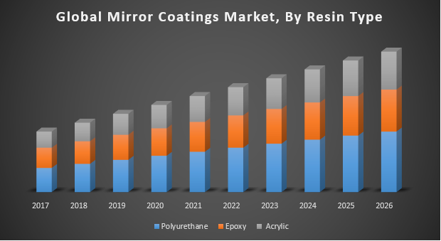 Global Mirror Coatings Market