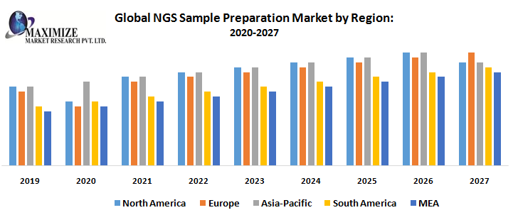 Global-NGS-Sample-Preparation-Market-by-Region.png