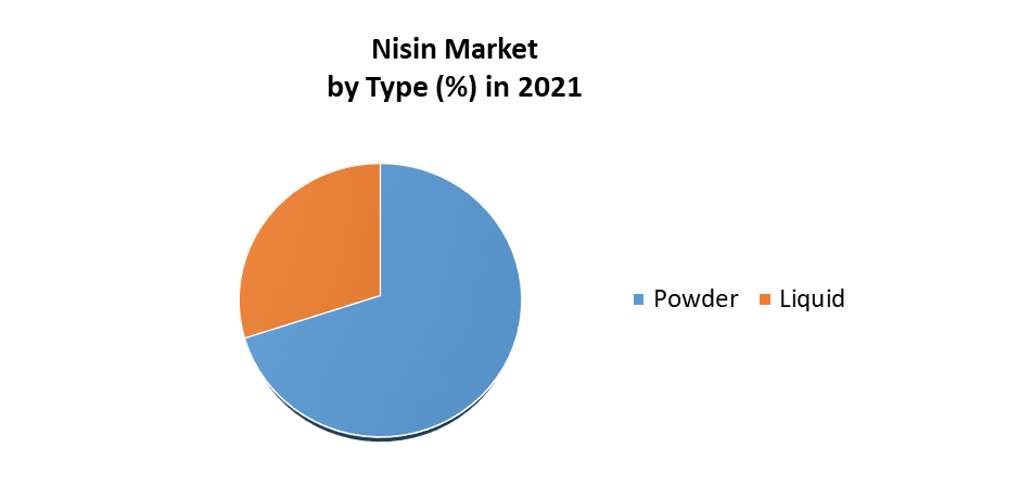 Global Nisin Market 1