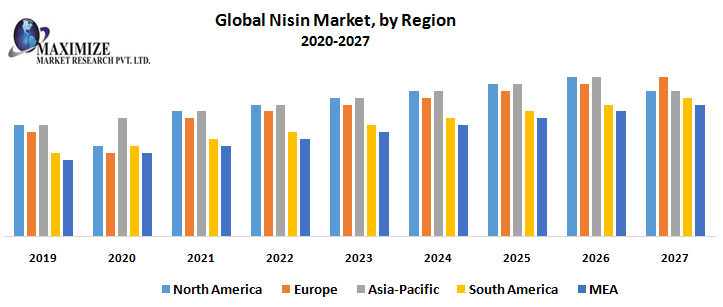 Global Nisin Market 2