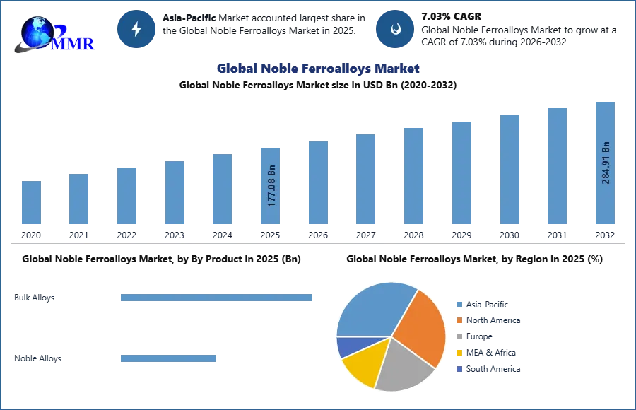 Global Noble Ferroalloys Market