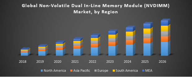 Global Non-Volatile Dual In-Line Memory Module (NVDIMM) Market