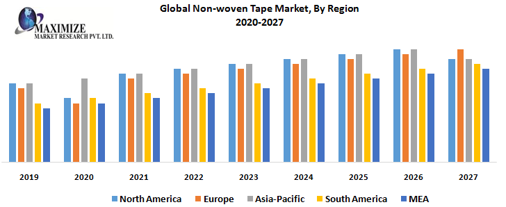 Non-woven Tape Market-Industry Analysis and Forecast (2019-2027) - by Adhesive Type, Backing Material, End-Use Industry, and, Region.