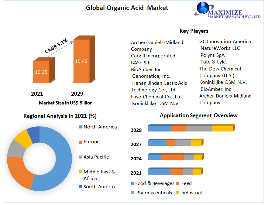 Organic Acid Market – Global Industry Analysis and Forecast (2022-2029)