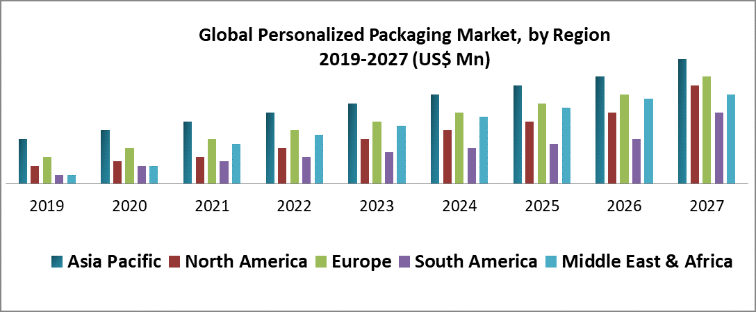 Global Personalized Packaging Market - Industry Analysis