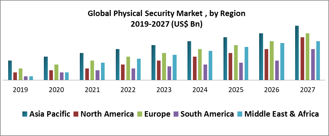 Global Physical Security Market