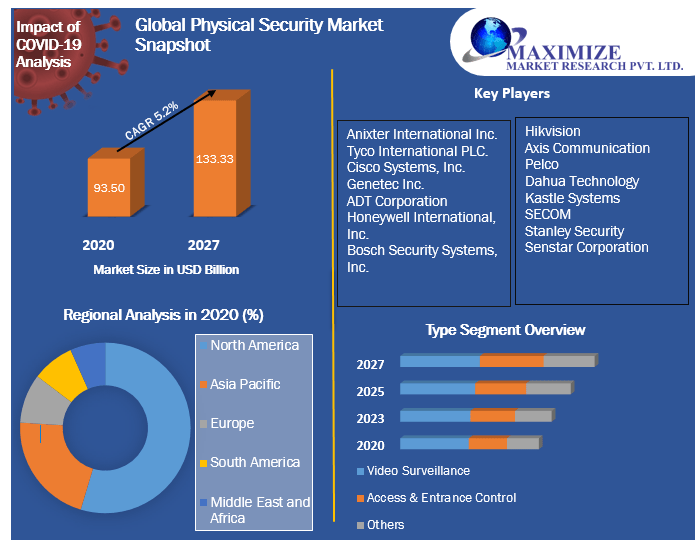 Global Physical Security Market