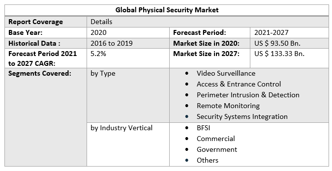 Global Physical Security Market