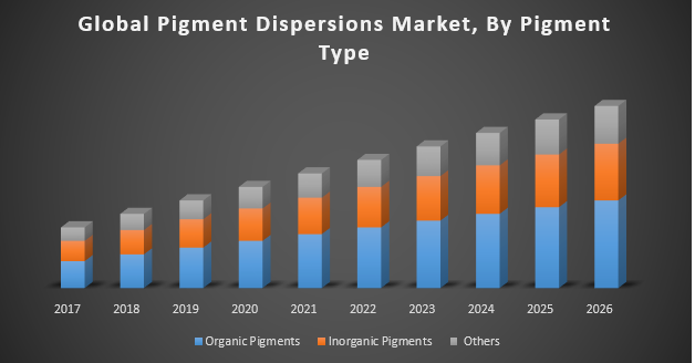 Global Pigment Dispersions Market
