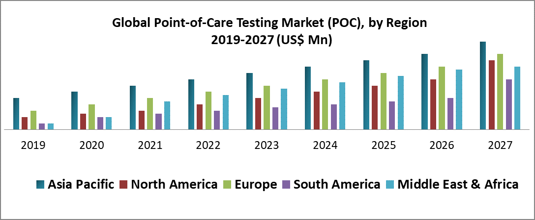 Global Point-of-Care Testing Market (POC): Industry Analysis and Forecast (2019-2027) by Product type, by End-User and by Region
