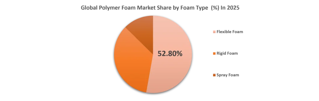 Global Polymer Foam Market Share by Foam Type (2025)