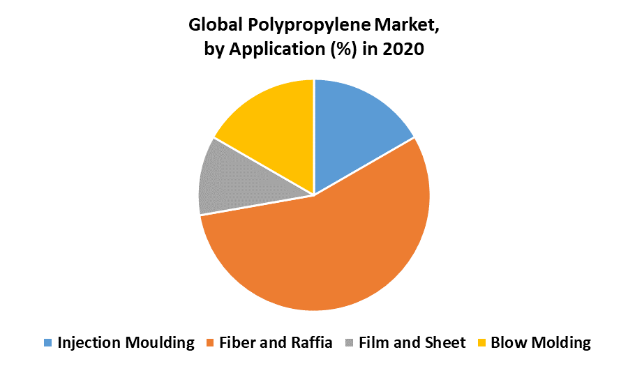 Global Polypropylene Market by Application