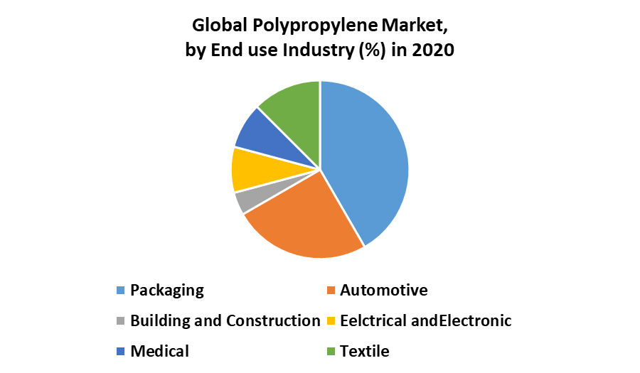 Global Polypropylene Market by End use