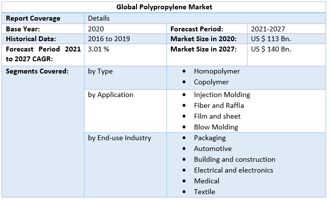 Global Polypropylene Market by Scope 