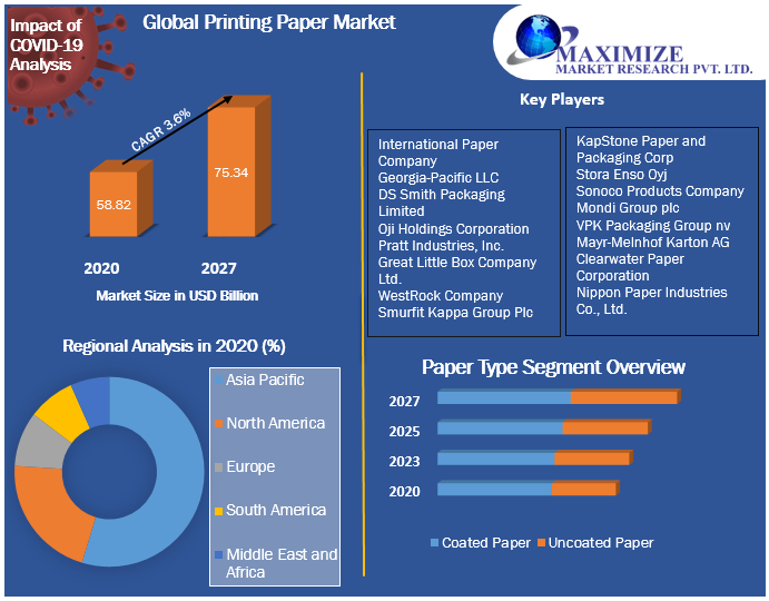 Global Printing Paper Market
