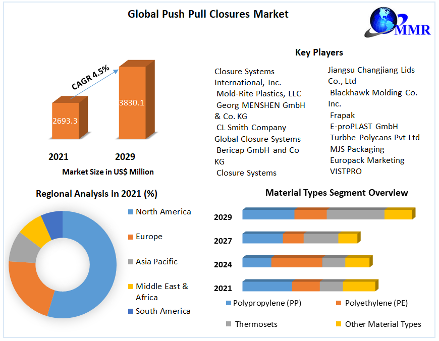 Global Push Pull Closures Market