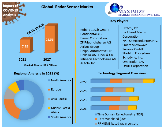 Radar Sensor Market Global Analysis and Forecast 2027