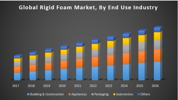 Global Rigid Foam Market