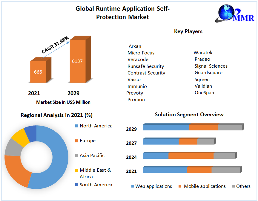 Global Runtime Application Self-Protection Market