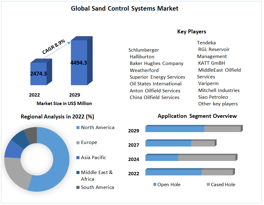 Global Sand Control Systems Market