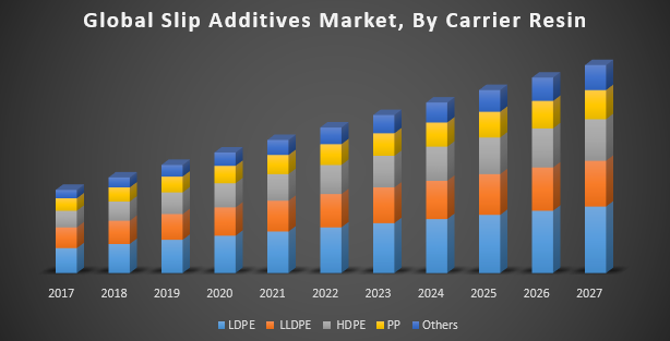 Global Slip Additives Market