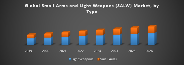 Global Small Arms and Light Weapons Market