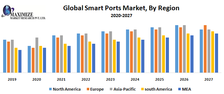 Global Smart Ports Market - Industry Analysis and Forecast (2019-2027) - by Element, Throughput Capacity, Technology, Port Type and Region.