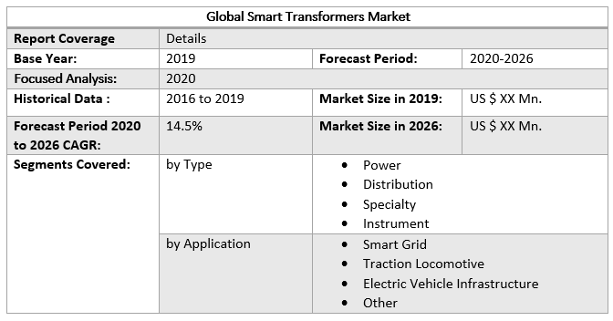 Global Smart Transformers Market