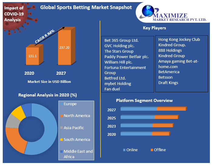 Global Sports Betting Market: Industry Analysis and Forecast (2021-2027) by Platform, Game Type, Type Analysis, and Region