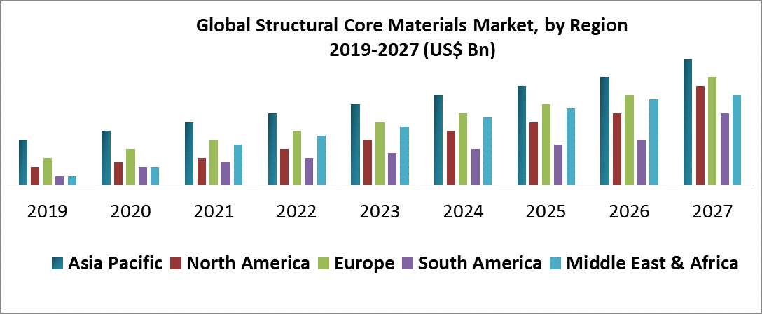 Global Structural Core Materials Market