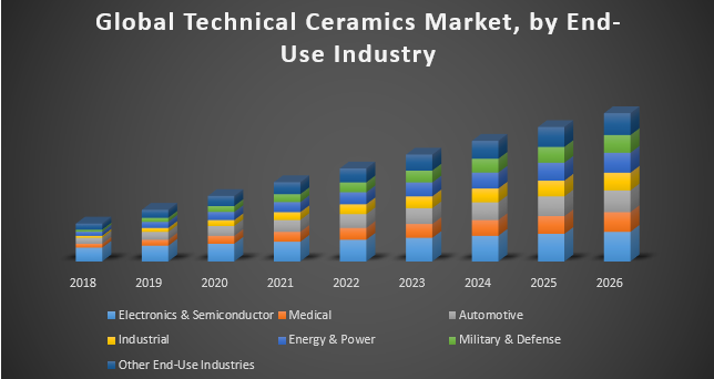 Global Technical Ceramics Market