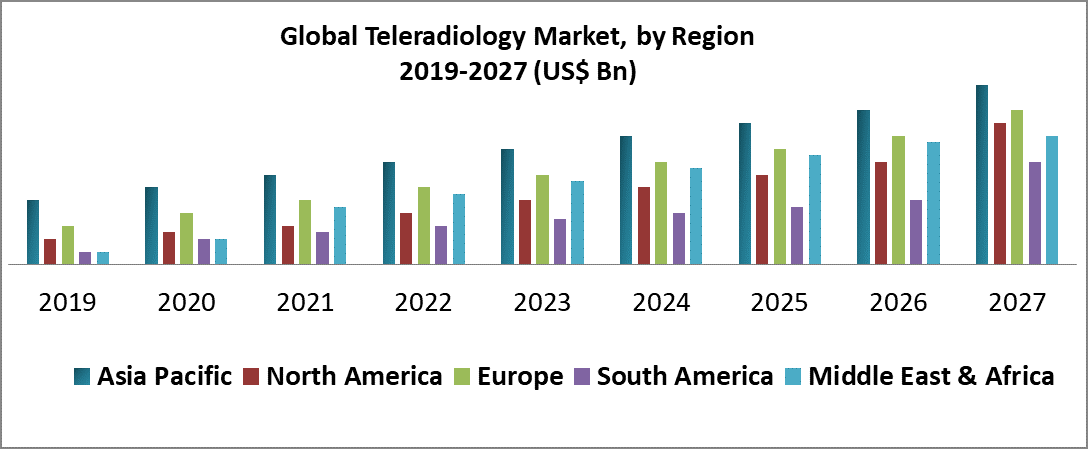 Teleradiology Market - Global Industry Analysis and Forecast (2022-2027)