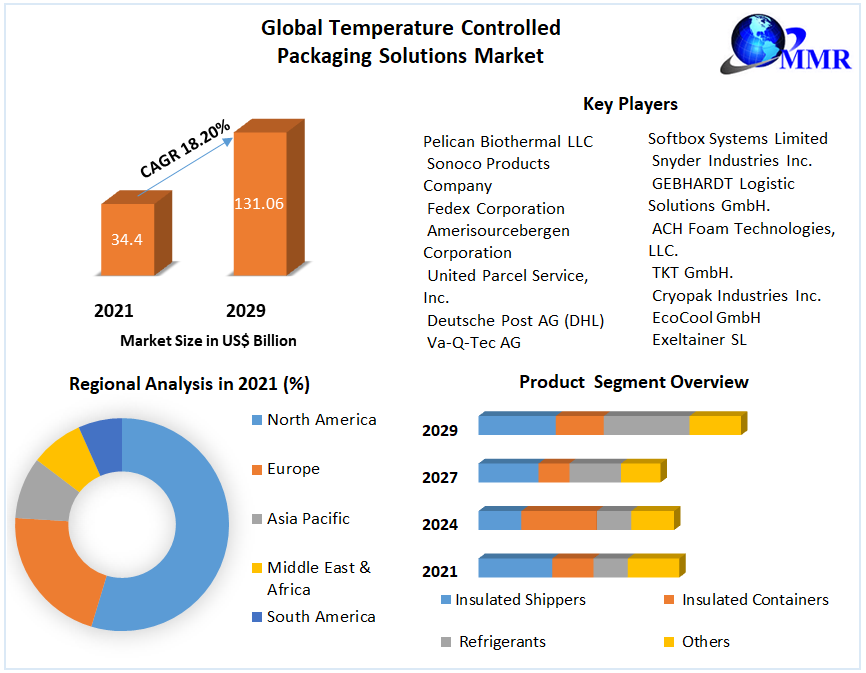 Global Temperature Controlled Packaging Solutions Market
