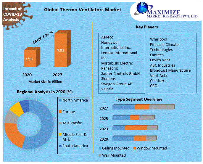 Global Thermo Ventilators Market