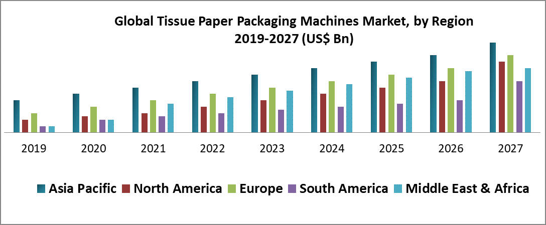 Global Tissue Paper Packaging Machines Market