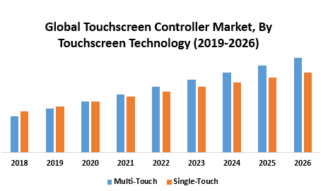 Global Touchscreen Controller Market