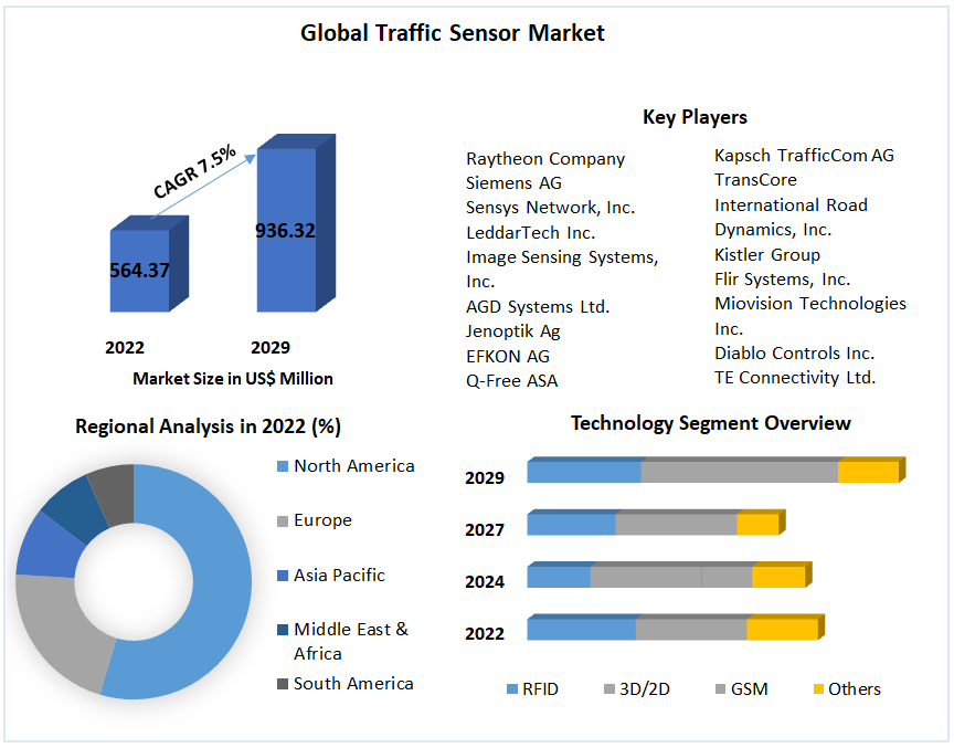 Global Traffic Sensor Market