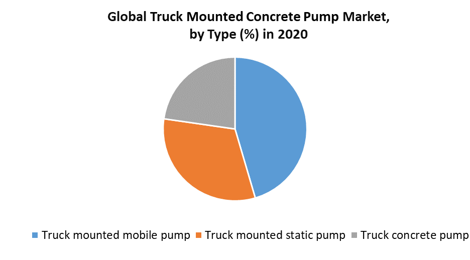 Truck Mounted Concrete Pump Market