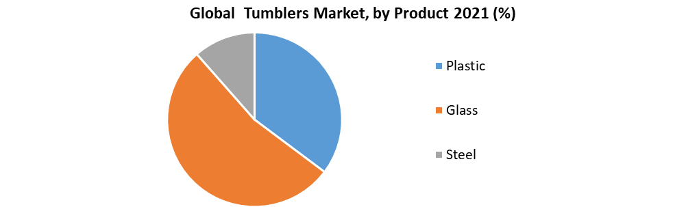 Global Tumblers Market