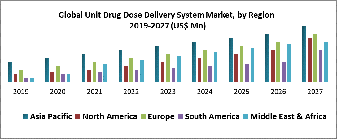 Global Unit Drug Dose Delivery System Market
