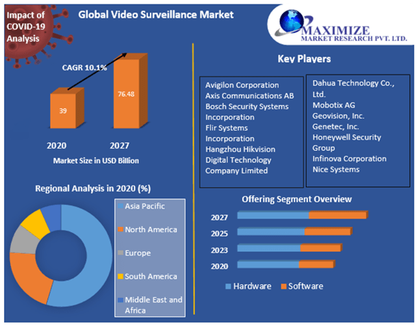 Global Video Surveillance Market