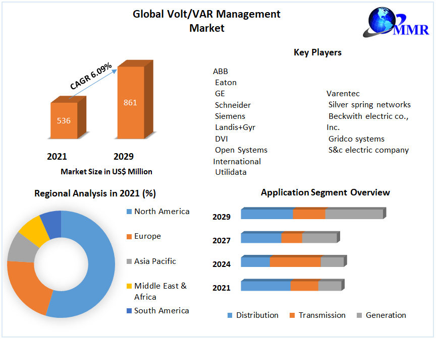 Global Volt/VAR management Market