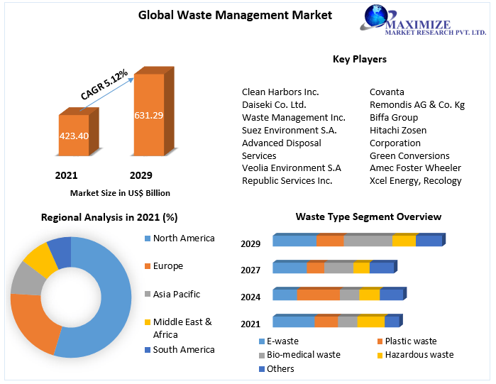 Waste Management Market-Global Analysis and Forecast (2022-2029)