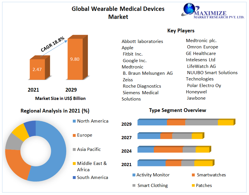 Wearable Medical Devices Market Europe – Global Forecast (2022-2029)